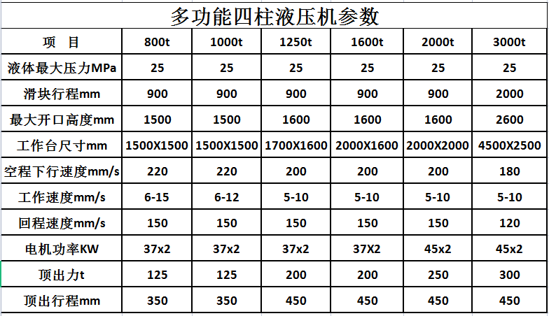 1500噸四柱液壓機(jī)參數(shù) 1500噸四柱液壓機(jī)參數(shù)